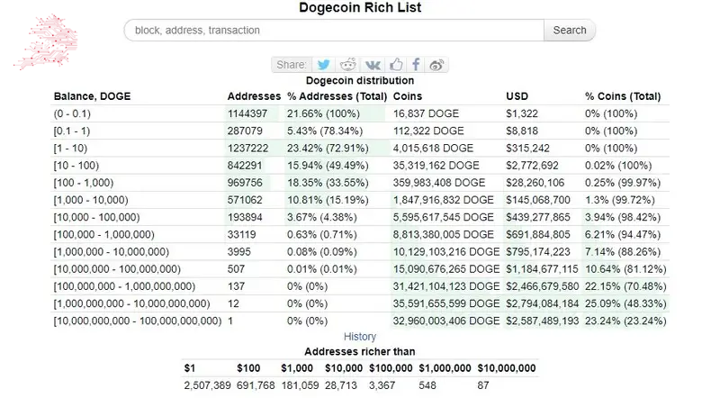 Dogecoin distribution as of November 13, 2023. Source: BitInfoCharts
