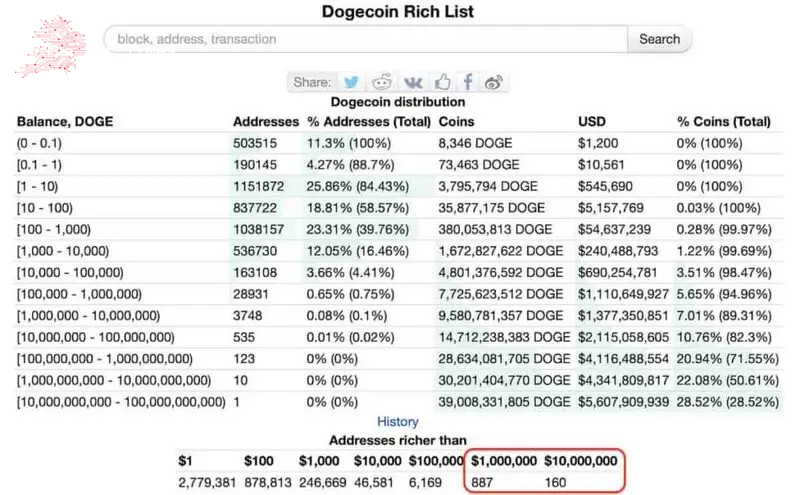 Dogecoin distribution as of November 1, 2022.  Source: BitInfoCharts
