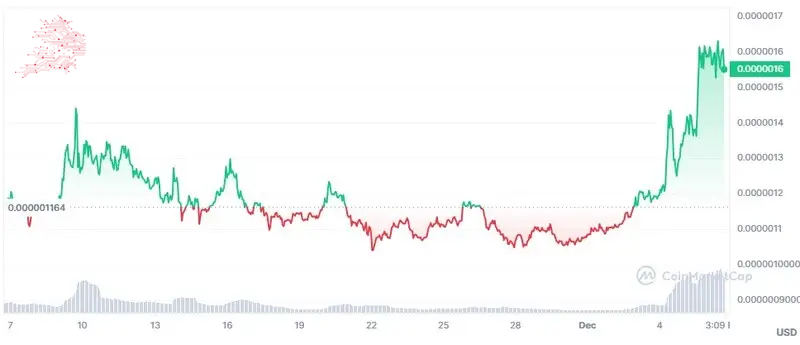 Pepe 30-day price chart. Source: CoinMarketCap
