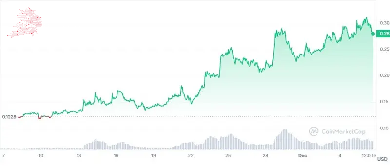 Sei 30-day price chart. Source: CoinMarketCap
