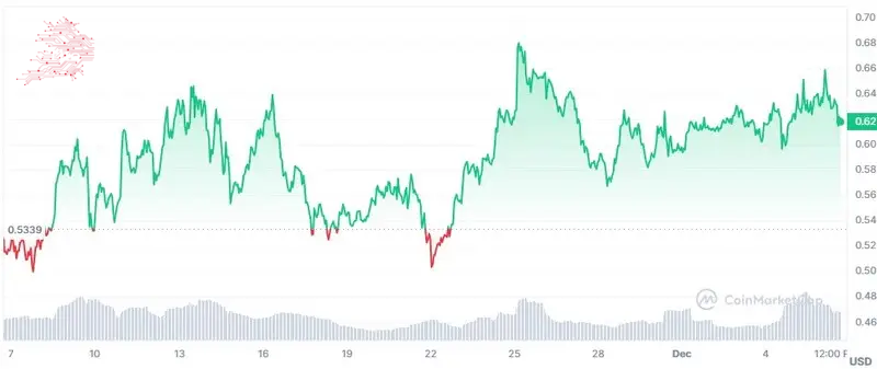 Sui 30-day price chart. Source: CoinMarketCap
