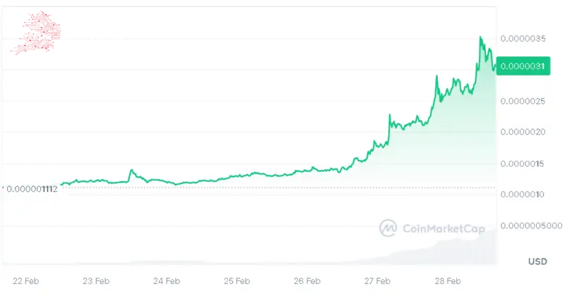 PEPE 7-day price chart. Source: CoinMarketCap
