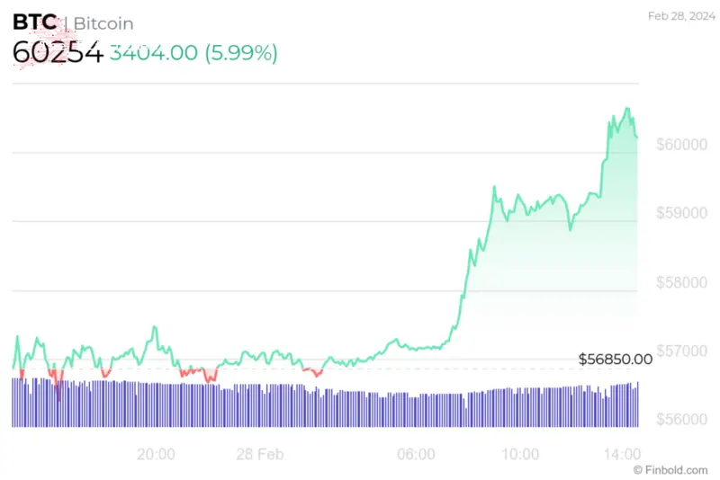 Bitcoin 24-hour price chart. Source: Finbold
